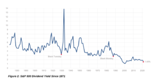 S&P 500 Dividend Yield Since 1871 - picture of a graph