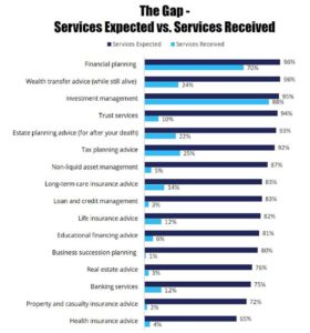 Financial Services Expected vs Services Received table